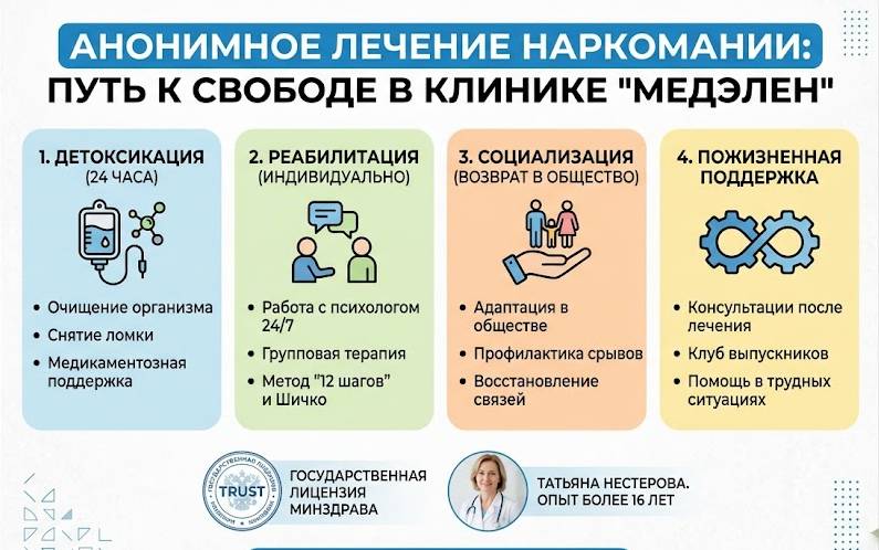 Инфографика на тему анонимного лечения наркомании, путь к свободе в клинике МедЭлен, в голубых тонах